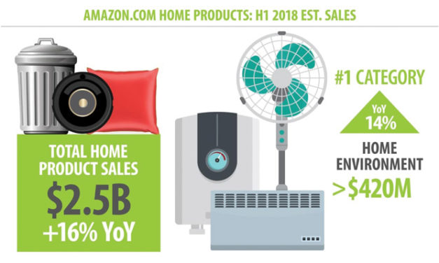 Amazon’s home category grows 16 per cent