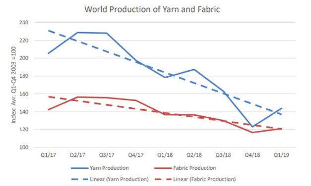 Yarn & Fabric production witness increase in Q1/2019