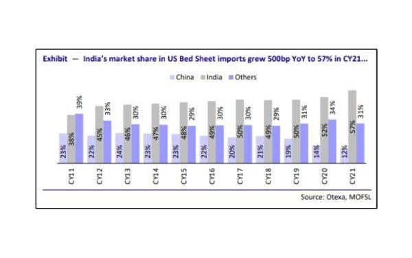 Home Textile segment witnessed a strong demand revival in 9MFY22