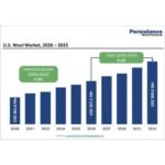 U.S. Wool Market to Reach US$ 580.6 Million by 2033 Driven by Rising Demand for Sustainable and Premium Natural Fibers