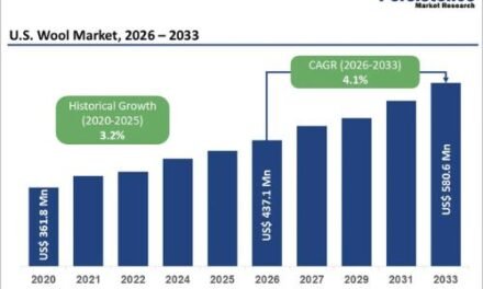 U.S. Wool Market to Reach US$ 580.6 Million by 2033 Driven by Rising Demand for Sustainable and Premium Natural Fibers